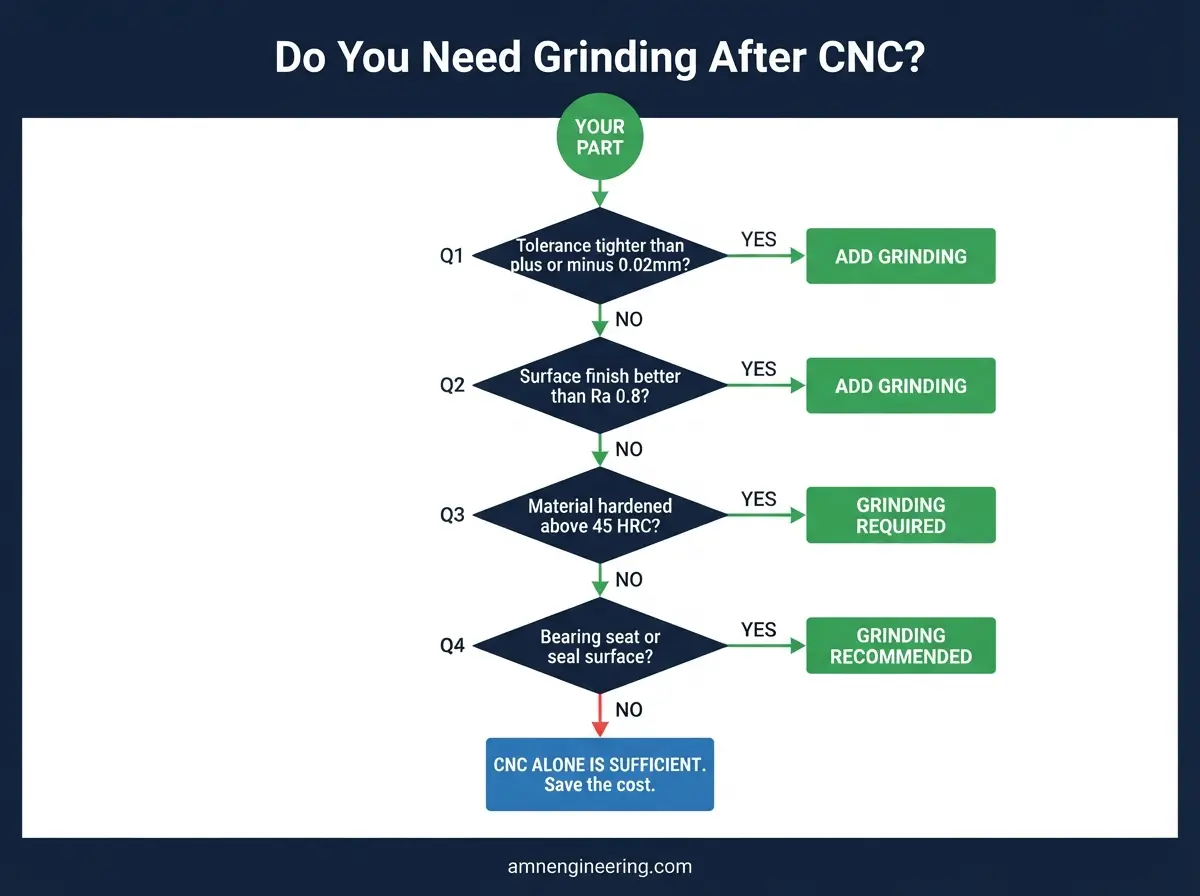 Decision flowchart for determining whether grinding is needed after CNC machining based on tolerance, surface finish, hardness, and application